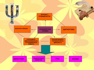 ПСИХОЛОГІЧНА
СЛУЖБА
ПЕДАГОГІЧНИЙ
КОЛЕКТИВ
АДМІНІСТРАЦІЯ
ПРОСВІТНИЦЬКО-
ПРОФІЛАКТИЧНА
ДІЯЛЬНІСТЬ
КОРЕКЦІЙНО-
ВІДНОВЛЮВАЛЬНА...