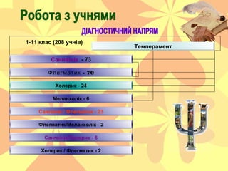 1-11 клас (208 учнів)
Темперамент
Саннвінік - 73
- 70Флегматик
Сангвінік / Флегматик - 23
Холерик - 24
Флегматик/Меланхолі...