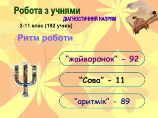 Ритм роботи
“жайворонок” - 92
“аритмік” - 89
“Сова” - 11
2-11 клас (192 учнів)
 