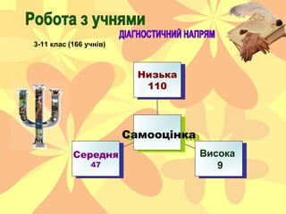 Середня
47
Середня
47
Висока
9
Висока
9
Низька
110
Низька
110
СамооцінкаСамооцінка
3-11 клас (166 учнів)
 