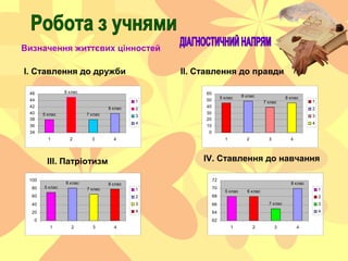 Визначення життєвих цінностей
І. Ставлення до дружби
5 клас
6 клас
7 клас
8 клас
34
36
38
40
42
44
46
1 2 3 4
1
2
3
4
5 кл...