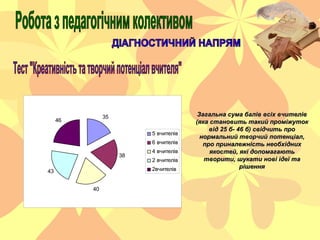 35
38
40
43
46
5 вчителів
6 вчителів
4 вчителів
2 вчителів
2вчителів
Загальна сума балів всіх вчителівЗагальна сума балів ...