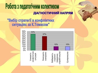43%
37%
10% 10%
0%
5%
10%
15%
20%
25%
30%
35%
40%
45%
50%
Уникають
конфліктних
ситуацій
Знаходять
компроміс
Вибирають
стра...