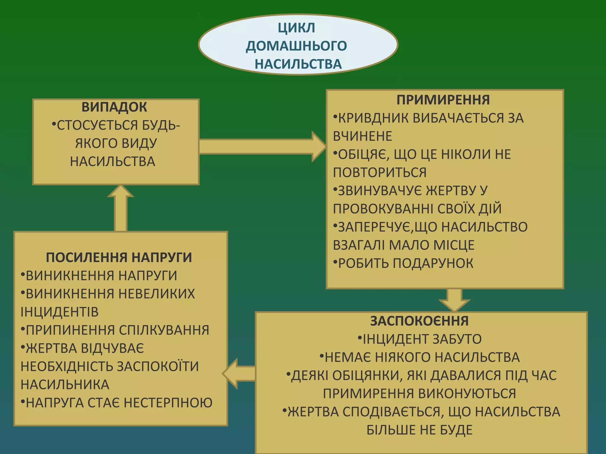 ЦИКЛ
ДОМАШНЬОГО
НАСИЛЬСТВА
ВИПАДОК
•СТОСУЄТЬСЯ БУДЬ-
ЯКОГО ВИДУ
НАСИЛЬСТВА
ПРИМИРЕННЯ
•КРИВДНИК ВИБАЧАЄТЬСЯ ЗА
ВЧИНЕНЕ
•ОБІЦЯЄ, ЩО ЦЕ НІКОЛИ НЕ
ПОВТОРИТЬСЯ
•ЗВИНУВАЧУЄ ЖЕРТВУ У
ПРОВОКУВАННІ СВОЇХ ДІЙ
•ЗАПЕРЕЧУЄ,ЩО НАСИЛЬСТВО
ВЗАГАЛІ МАЛО МІСЦЕ
•РОБИТЬ ПОДАРУНОК
ЗАСПОКОЄННЯ
•ІНЦИДЕНТ ЗАБУТО
•НЕМАЄ НІЯКОГО НАСИЛЬСТВА
•ДЕЯКІ ОБІЦЯНКИ, ЯКІ ДАВАЛИСЯ ПІД ЧАС
ПРИМИРЕННЯ ВИКОНУЮТЬСЯ
•ЖЕРТВА СПОДІВАЄТЬСЯ, ЩО НАСИЛЬСТВА
БІЛЬШЕ НЕ БУДЕ
ПОСИЛЕННЯ НАПРУГИ
•ВИНИКНЕННЯ НАПРУГИ
•ВИНИКНЕННЯ НЕВЕЛИКИХ
ІНЦИДЕНТІВ
•ПРИПИНЕННЯ СПІЛКУВАННЯ
•ЖЕРТВА ВІДЧУВАЄ
НЕОБХІДНІСТЬ ЗАСПОКОЇТИ
НАСИЛЬНИКА
•НАПРУГА СТАЄ НЕСТЕРПНОЮ
 