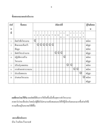 8
ขั้นตอนและแผนดาเนินงาน
ลาดั
บ
ที่
ขั้นตอน สัปดาห์ที่ ผู้รับผิดชอ
บ
1 2 3 4 5 6 7 8 9
1
0
1
1
12
1
3
1
4
1
5
1
6
1
7
1 คิดหัวข้อโครงงาน  พนิดา
2 ศึกษาและค้นคว้า
ข้อมูล
      ณัฏฐา
พนิดา
3 จัดทาโครงร่างงาน   ณัฏฐา
4 ปฏิบัติการสร้าง
โครงงาน
 พนิดา
ณัฏฐา
5 ปรับปรุงทดสอบ   พนิดา
6 การทาเอกสารรายงาน   พนิดา
7 ประเมินผลงาน  ณัฏฐา
8 นาเสนอโครงงาน  พนิดา
ณัฏฐา
ผลที่คาดว่าจะได้รับ (ผลลัพธ์ที่ต้องการให้เกิดขึ้นเมื่อสิ้นสุดการทาโครงงาน)
คาดหวังว่าจะเป็นประโยชน์แก่ผู้ที่ยังไม่สามารถค้นพบตนเองได้ให้รู้เกี่ยวกับตนเองมากขึ้นช่วยให้มี
ความเป็นอยู่ในอนาคตได้ดีขึ้น
สถานที่ดาเนินการ
บ้าน โรงเรียน ร้านกาแฟ
 