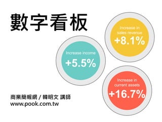 數字看板
商業簡報網 / 韓明文 講師
www.pook.com.tw
+5.5%
+8.1%
+16.7%
Increase income
Increase in
sales revenue
Increase in
current assets
 
