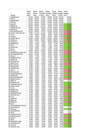 Ресурс
Охват
Июль
2016
Охват
Август
2016
Охват
Сентябр
ь 2016
Охват
Октябрь
2016
Охват
Ноябрь
2016
Охват
Декабр
ь 2016
Охват
Январь
2017
1 segodnya.ua 19,1% 19,3% 17,9% 20,6% 21,4% 19,1% 20,2%
2 tsn.ua 16,5% 18,2% 17,4% 17,2% 20,1% 18,4% 17,8%
3 obozrevatel* 17,7% 16,7% 17,0% 15,1% 16,4% 17,5% 17,5%
4 24tv.ua 14,7% 13,8% 15,2% 14,4% 15,3% 16,7% 14,7%
5 liga.net 12,3% 12,6% 12,6% 11,4% 14,6% 12,9% 14,1%
6 gazeta.ua 10,4% 10,3% 12,3% 8,9% 11,2% 10,7% 12,6%
7 pravda.com.ua 10,4% 11,2% 12,5% 11,6% 11,6% 11,9% 12,0%
8 strana.ua 9,0% 10,3% 8,9% 11,1% 10,5% 10,8% 11,5%
9 rbc.ua(rbcua.com) 15,2% 16,9% 14,7% 13,4% 15,5% 13,6% 11,4%
10 unian (.net/.info/.ua) 9,9% 11,1% 11,2% 9,9% 12,2% 11,8% 11,0%
11 nv.ua 7,7% 8,5% 10,8% 8,5% 8,2% 12,6% 10,9%
12 znaj.ua 5,4% 6,5% 7,8% 8,5% 9,8% 9,9% 10,9%
13 censor.net.ua 11,4% 11,8% 10,9% 12,2% 12,5% 11,7% 10,8%
14 online.ua 9,4% 12,8% 10,2% 10,6% 10,8% 9,7% 10,2%
15 espreso.tv 7,8% 7,1% 8,0% 8,5% 10,6% 10,4% 9,8%
16 politeka.net 3,2% 5,4% 3,3% 4,7% 7,2% 8,4% 9,4%
17 fb.ru 7,3% 7,2% 8,8% 7,7% 4,9% 8,8% 9,2%
18 tochka.net 9,1% 6,6% 7,0% 7,6% 7,1% 8,6% 8,8%
19 kp.ua 6,5% 6,6% 6,1% 8,7% 6,5% 8,1% 8,7%
20 112.ua 11,8% 12,2% 12,4% 9,4% 11,4% 10,0% 8,7%
21 apostrophe.ua(com.ua) 9,7% 10,9% 8,4% 9,6% 8,9% 9,4% 8,6%
22 korrespondent.net 10,5% 11,4% 8,4% 9,7% 12,5% 11,5% 8,6%
23 ubr.ua 6,6% 7,7% 7,2% 6,6% 9,0% 7,0% 8,6%
24 telegraf.com.ua 8,3% 6,8% 7,4% 7,1% 7,9% 7,6% 8,2%
25 expres.ua 6,7% 7,1% 6,9% 7,3% 7,9% 8,2% 7,9%
26 facenews.ua 7,9% 7,8% 7,5% 9,3% 6,9% 7,5% 7,9%
27 glavcom.ua 5,6% 6,6% 6,9% 7,4% 8,8% 8,2% 7,8%
28 unn.com.ua 7,0% 7,3% 8,2% 6,9% 7,8% 8,0% 7,7%
29 hronika.info 6,8% 8,2% 7,1% 7,3% 7,0% 6,9% 7,1%
30 ukrinform.ua 4,7% 5,3% 5,7% 6,1% 6,4% 6,3% 6,9%
31 zik.ua 8,4% 8,3% 8,4% 8,8% 8,6% 7,7% 6,9%
32 from-ua.com 5,1% 5,8% 5,1% 5,9% 6,7% 7,3% 6,6%
33 radiosvoboda.org 6,4% 5,2% 4,9% 5,7% 7,1% 6,9% 6,5%
34 hvylya.net 7,6% 6,6% 6,7% 6,9% 6,3% 7,1% 6,5%
35 bbc.com/ukrainian 3,6% 4,7% 3,8% 4,7% 5,5% 5,8% 6,5%
36 gordonua.com 7,9% 8,4% 9,1% 7,6% 9,8% 10,0% 6,2%
37 fakty.ua 4,6% 6,3% 5,6% 6,1% 6,9% 6,6% 6,1%
38 newsyou.info 5,9% 5,0% 4,6% 5,4% 5,0% 5,2% 6,1%
39 mignews.com.ua 1,3% 2,0% 1,2% 4,7% 5,0% 5,0% 5,9%
40 hyser.com.ua 5,1% 4,2% 4,3% 4,8% 4,9% 4,5% 5,8%
41 zn.ua 6,2% 7,2% 7,0% 7,7% 6,5% 7,0% 5,8%
42 bagnet.org 5,4% 4,6% 5,5% 4,9% 5,5% 5,5% 5,7%
43 tyzhden.ua 4,3% 3,0% 4,7% 4,2% 6,1% 5,5% 5,7%
44 lentainform.com 3,7% 4,8% 3,8% 3,8% 4,8% 5,7% 5,7%
45 vesti-ukr.com 6,4% 6,8% 5,4% 5,5% 5,5% 6,1% 5,7%
46 5.ua 6,1% 5,0% 5,5% 5,7% 6,2% 5,2% 5,6%
47 zaxid.net 4,5% 4,4% 4,8% 4,2% 3,9% 5,9% 5,6%
48 golos.ua 4,5% 4,5% 4,8% 4,5% 4,4% 4,5% 5,5%
49 dialog.ua 3,2% 5,0% 4,7% 5,5% 4,8% 7,1% 5,5%
50 kp.ru 3,7% 4,3% 4,3% 5,5% 5,2% 4,8% 5,4%
51 eurointegration.com.ua 4,7% 4,8% 3,0% 3,7% 5,6% 4,1% 5,4%
52 comments.ua 5,9% 6,7% 6,4% 5,6% 4,6% 4,8% 5,4%
53 focus.ua 3,4% 4,5% 4,0% 4,0% 5,4% 4,6% 5,3%
54 socportal.info 5,1% 4,5% 4,1% 4,5% 4,6% 4,8% 5,1%
55 ria.ru 3,7% 5,6% 4,3% 3,4% 5,6% 4,8% 5,0%
56 interfax.com.ua 4,1% 5,7% 3,9% 4,0% 5,5% 5,2% 4,9%
57 patrioty.org.ua 3,7% 4,2% 3,0% 2,9% 4,9% 3,9% 4,7%
58 vesti.ru 4,2% 4,4% 3,5% 5,2% 5,1% 5,6% 4,7%
59 aif.ru 4,0% 4,8% 4,2% 5,0% 4,9% 4,0% 4,6%
60 informator.news 4,1% 4,1% 3,7% 5,0% 5,2% 4,4% 4,6%
61 ukranews.com 4,4% 3,8% 4,1% 4,4% 4,2% 5,2% 4,5%
62 dw.com 4,0% 4,0% 3,8% 3,7% 4,6% 3,7% 4,5%
63 novosti-n.org 2,9% 3,4% 3,8% 3,8% 3,2% 3,1% 4,4%
 