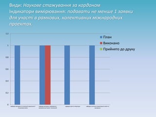 Види: Наукове стажування за кордоном
Індикатори вимірювання: подавати не менше 1 заявки
для участі в рамкових, колективних міжнародних
проектах.
0
0.2
0.4
0.6
0.8
1
1.2
кафедра методики та психології дошкільної і
початкової освіти
кафедра методики природничо-
математичної освіти і технологій
кафедра мов та літератури кафедра суспільно-гуманітарної освіти та
виховання
План
Виконано
Прийнято до друку
 