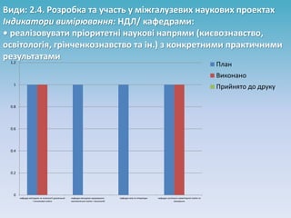 Види: 2.4. Розробка та участь у міжгалузевих наукових проектах
Індикатори вимірювання: НДЛ/ кафедрами:
• реалізовувати пріоритетні наукові напрями (києвознавство,
освітологія, грінченкознавство та ін.) з конкретними практичними
результатами
0
0.2
0.4
0.6
0.8
1
1.2
кафедра методики та психології дошкільної
і початкової освіти
кафедра методики природничо-
математичної освіти і технологій
кафедра мов та літератури кафедра суспільно-гуманітарної освіти та
виховання
План
Виконано
Прийнято до друку
 