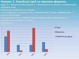 Напрям: 3. Апробація ідей на наукових форумах
Види: 3.1. Виступи на Міжнародних та Всеукраїнських наукових конференціях,
семінарах тощо
Індикатори вимірювання: Щороку:
• для професорів, провідних наук. співробітників, ст. наук. співробітників – 2
виступи (І Категорія)
• для доцентів, наук. співробітників, молодших наук. співробітників, ст.
викладачів, викладачів – 1 виступ
(ІІ Категорія)
0
2
4
6
8
10
12
14
16
18
План
Виконано
Прийнято до друку
 