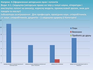 Напрям: 4.Оформлення авторських прав і патентів
Види: 4.1. Свідоцтва (авторське право на твір у галузі науки, літератури і
мистецтва; патент на винахід, корисну модель, промисловий зразок, знак для
товарів та послуг)
Індикатори вимірювання: Для професорів, провідних наук. співробітників,
ст. наук. співробітників, доцентів – 1 свідоцтво щороку (І Категорія)
0
2
4
6
8
10
12
кафедра методики та психології дошкільної і
початкової освіти
кафедра методики природничо-математичної
освіти і технологій
кафедра мов та літератури афедра суспільно-гуманітарної освіти та
виховання
План
Виконано
Прийнято до друку
 