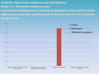 Напрям: Підготовка кадрів вищої кваліфікації
Види: 5.1. Розвиток наукових шкіл
Індикатори вимірювання: Доктори/кандидати наук мають право
здійснювати наукове керівництво не більше ніж п’ятьма/трьома
аспірантами
0
0.5
1
1.5
2
2.5
3
3.5
4
4.5
кафедра методики та психології дошкільної
і початкової освіти
кафедра методики природничо-
математичної освіти і технологій
кафедра мов та літератури кафедра суспільно-гуманітарної освіти та
виховання
План
Виконано
Прийнято до друку
 