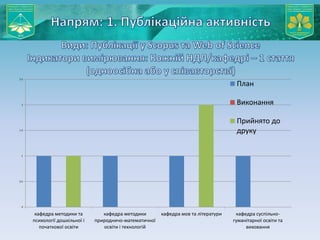 0
0.5
1
1.5
2
2.5
кафедра методики та
психології дошкільної і
початкової освіти
кафедра методики
природничо-математичної
освіти і технологій
кафедра мов та літератури кафедра суспільно-
гуманітарної освіти та
виховання
План
Виконання
Прийнято до
друку
 