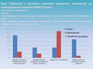 0
2
4
6
8
10
12
14
кафедра методики та
психології дошкільної і
початкової освіти
кафедра методики
природничо-математичної
освіти і технологій
кафедра мов та літератури кафедра суспільно-
гуманітарної освіти та
виховання
План
Виконання
Прийнято до друку
Вид: Публікації у фахових наукових виданнях, включених до
затвердженого переліку МОН України
Індикатори вимірювання
щороку:
• для професорів, провідних наук. співробітників, ст. наук. співробітників (І Категорія) – 2
статті
• для доцентів, старших викладачів, викладачів, наук. співробітників, молодших наук.
співробітників (ІІ Категорія) –1 стаття
 