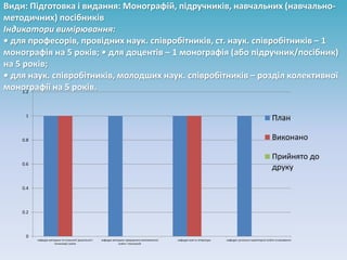 Види: Підготовка і видання: Монографій, підручників, навчальних (навчально-
методичних) посібників
Індикатори вимірювання:
• для професорів, провідних наук. співробітників, ст. наук. співробітників – 1
монографія на 5 років; • для доцентів – 1 монографія (або підручник/посібник)
на 5 років;
• для наук. співробітників, молодших наук. співробітників – розділ колективної
монографії на 5 років.
0
0.2
0.4
0.6
0.8
1
1.2
кафедра методики та психології дошкільної і
початкової освіти
кафедра методики природничо-математичної
освіти і технологій
кафедра мов та літератури кафедра суспільно-гуманітарної освіти та виховання
План
Виконано
Прийнято до
друку
 