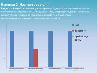 Напрям: 2. Наукове зростання
Види: 2.1. Розробка та участь у міжнародних і державних наукових проектах
Індикатори вимірювання: Щороку кожній НДЛ/кафедрі: подавати не менше 2
індивідуальних заявок на отримання грантів для проведення
досліджень/проходження стажування за кордоном
0
0.5
1
1.5
2
2.5
кафедра методики та психології
дошкільної і початкової освіти
кафедра методики природничо-
математичної освіти і технологій
кафедра мов та літератури кафедра суспільно-гуманітарної освіти та
виховання
План
Виконано
Прийнято до
друку
 