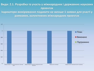 Види: 2.1. Розробка та участь у міжнародних і державних наукових
проектах
Індикатори вимірювання подавати не менше 1 заявки для участі у
рамкових, колективних міжнародних проектах
0
0.2
0.4
0.6
0.8
1
1.2
кафедра методики та психології дошкільної і початкової
освіти
кафедра методики природничо-математичної освіти і
технологій
кафедра мов та літератури кафедра суспільно-гуманітарної освіти та виховання
План
Виконано
Підтримано
 