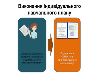Виконання Індивідуального
навчального плану
Накопичення освітніх
кредитів (виконання
індивідуального
навчального плану)
Одержання
Свідоцтва
про підвищення
кваліфікації
 