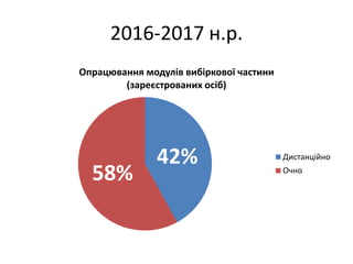 2016-2017 н.р.
42%
58%
Опрацювання модулів вибіркової частини
(зареєстрованих осіб)
Дистанційно
Очно
 