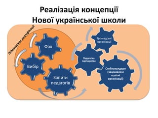 Реалізація концепції
Нової української школи
Запити
педагогів
Вибір
Фах
Стейкохолдери
(зацікавлені
освітні
організації)
Педагогіка
партнерства
Громадські
організації
 