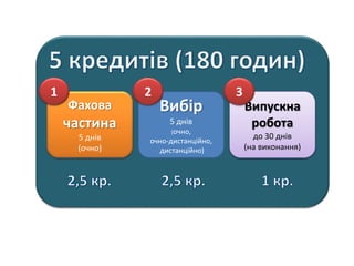 Фахова
частина
5 днів
(очно)
Вибір
5 днів
(очно,
очно-дистанційно,
дистанційно)
Випускна
робота
до 30 днів
(на виконання)
1 2 3
 