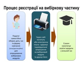 Процес реєстрації на вибіркову частину
Педагог
самостійно
обирає дату, час
та форму
навчання
(очна/дистанційна)
для
опрацювання
вибіркових
модулів
Через сайт
Інституту
або електронну
пошту одержує
індивідуальне
запрошення
на вибірковий
модуль
та друкує його
Слухач
накопичує
освітні кредити
у вільний час
 