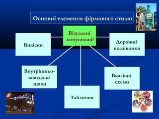 Основні елементи фірмового стилю
Візуальні
комунікації
Вивіски
Внутрішньо-
заводські
знаки
Вказівні
схеми
Таблички
Дорожні
вказівники
 