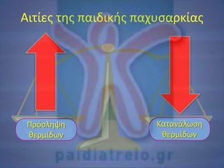 Αιτίες της παιδικής παχυσαρκίας
Πρόσληψη
θερμίδων
Κατανάλωση
θερμίδων
 