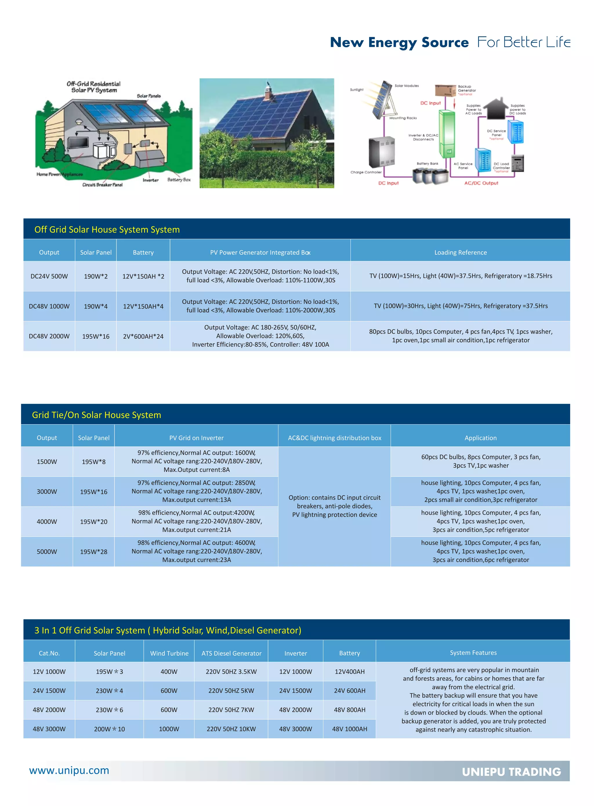 Solar Water Heater And Solar PV Catalog PDF