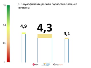 1
3,5
6,0
10 5. В фуллфименте роботы полностью заменят
человека
4,34,9
4,1
 