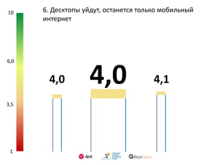 1
3,5
6,0
10 6. Десктопы уйдут, останется только мобильный
интернет
4,04,0 4,1
 