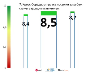1
3,5
6,0
10 7. Кросс-бордер, отправка посылки за рубеж
станет заурядным явлением
8,58,4
8,7
 
