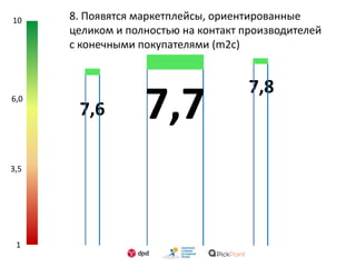 1
3,5
6,0
10 8. Появятся маркетплейсы, ориентированные
целиком и полностью на контакт производителей
с конечными покупателями (m2c)
7,77,6
7,8
 