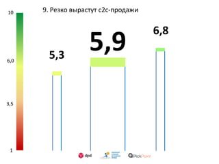 1
3,5
6,0
10 9. Резко вырастут c2c-продажи
5,95,3
6,8
 