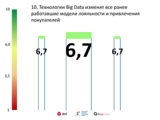 1
3,5
6,0
10 10. Технологии Big Data изменят все ранее
работавшие модели лояльности и привлечения
покупателей
6,76,7 6,7
 