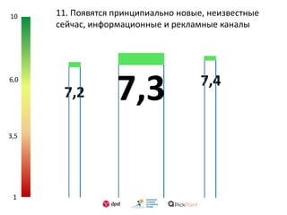 1
3,5
6,0
10 11. Появятся принципиально новые, неизвестные
сейчас, информационные и рекламные каналы
7,37,2
7,4
 