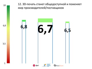 1
3,5
6,0
10 12. 3D-печать станет общедоступной и поменяет
мир производителей/поставщиков
6,8
6,56,7
 