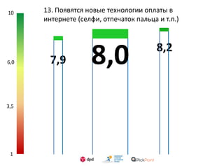 1
3,5
6,0
10 13. Появятся новые технологии оплаты в
интернете (селфи, отпечаток пальца и т.п.)
7,9
8,2
8,0
 