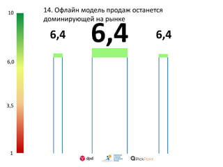 1
3,5
6,0
10 14. Офлайн модель продаж останется
доминирующей на рынке
6,46,4 6,4
 
