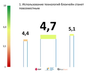 1
3,5
6,0
10 1. Использование технологий блокчейн станет
повсеместным
4,74,4
5,1
 