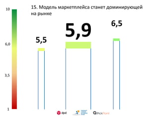 1
3,5
6,0
10 15. Модель маркетплейса станет доминирующей
на рынке
6,5
5,95,5
 