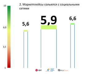 1
3,5
6,0
10 2. Маркетплейсы сольются с социальными
сетями
5,95,6
6,6
 