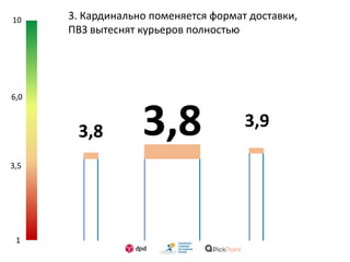 1
3,5
6,0
10 3. Кардинально поменяется формат доставки,
ПВЗ вытеснят курьеров полностью
3,83,8
3,9
 