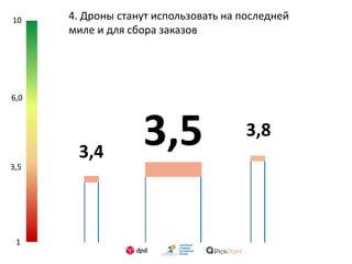 1
3,5
6,0
10 4. Дроны станут использовать на последней
миле и для сбора заказов
3,53,4
3,8
 