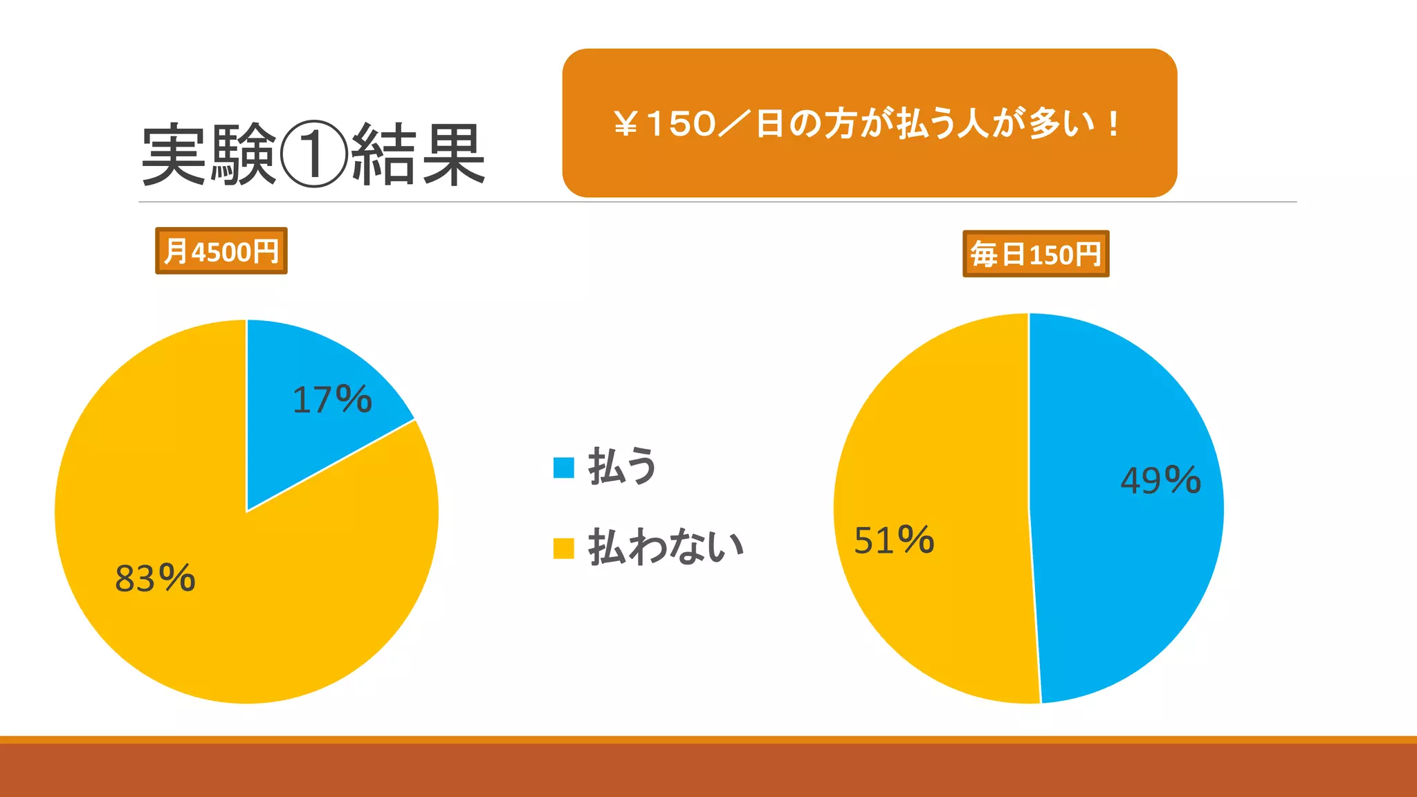 実験①結果
17％
83％
月4500円
49％
51％
毎日150円
払う
払わない
￥１５０／日の方が払う人が多い！
 