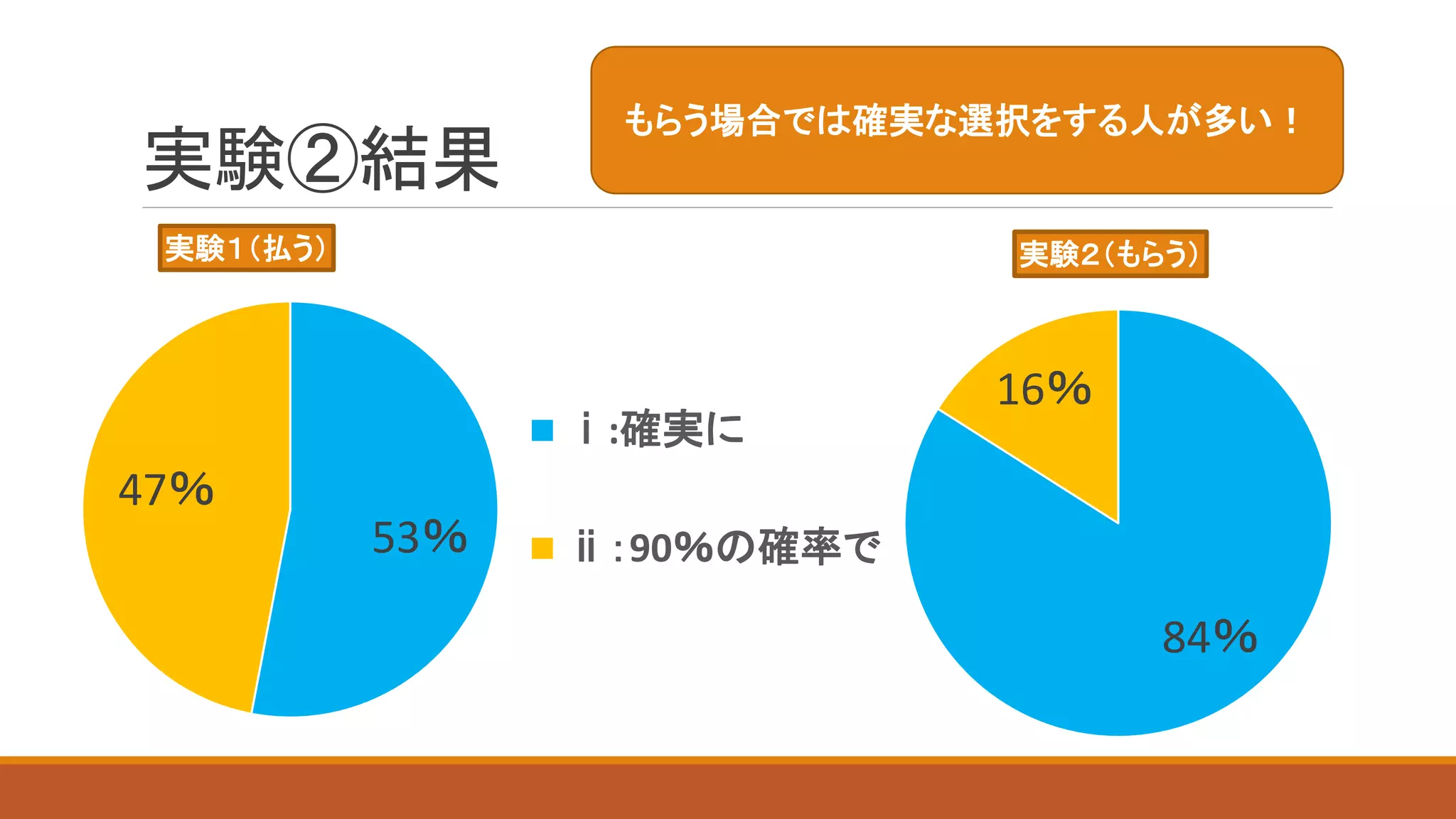 実験②結果
53％
47％
実験１（払う）
84％
16％
実験２（もらう）
ⅰ:確実に
ⅱ：90％の確率で
もらう場合では確実な選択をする人が多い！
 