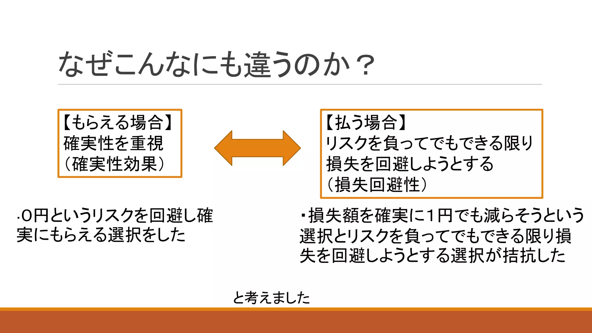 なぜこんなにも違うのか？
【もらえる場合】
確実性を重視
（確実性効果）
【払う場合】
リスクを負ってでもできる限り
損失を回避しようとする
（損失回避性）
・０円というリスクを回避し確
実にもらえる選択をした
・損失額を確実に１円でも減らそうという
選択とリスクを負ってでもできる限り損
失を回避しようとする選択が拮抗した
と考えました
 