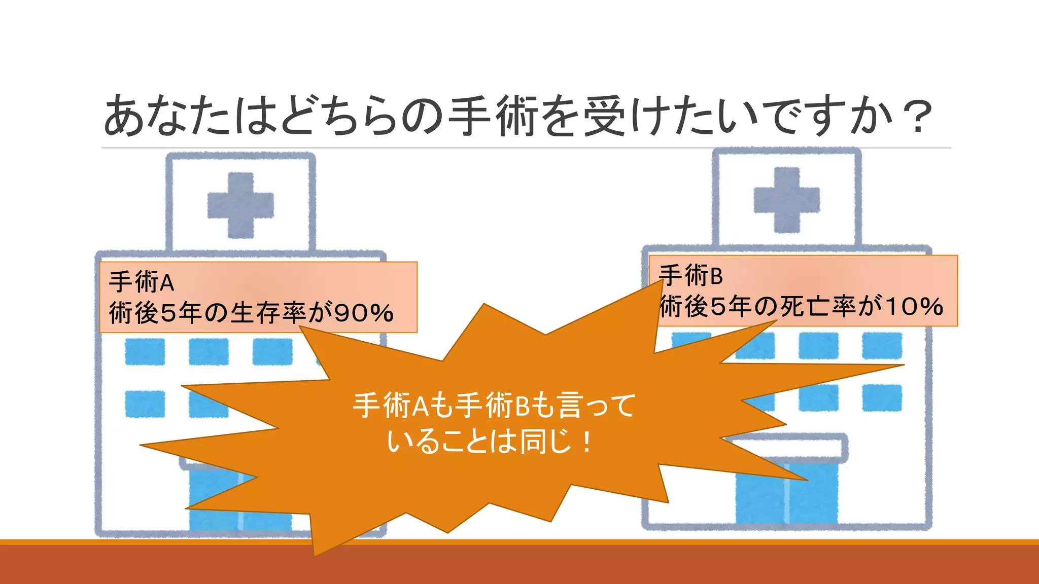 あなたはどちらの手術を受けたいですか？
手術A
術後５年の生存率が９０％
手術B
術後５年の死亡率が１０％
手術Aも手術Bも言って
いることは同じ！
 