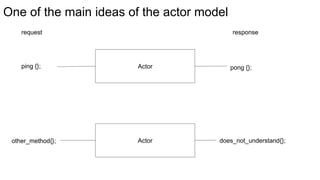 One of the main ideas of the actor model
Actorping {};
request response
pong {};
does_not_understand{};Actorother_method{};
 