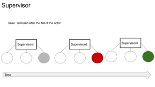Supervisor
Supervisord
Case : restored after the fall of the actor
Time
Supervisord Supervisord
 